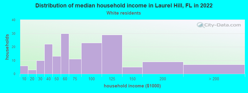 Distribution of median household income in Laurel Hill, FL in 2022