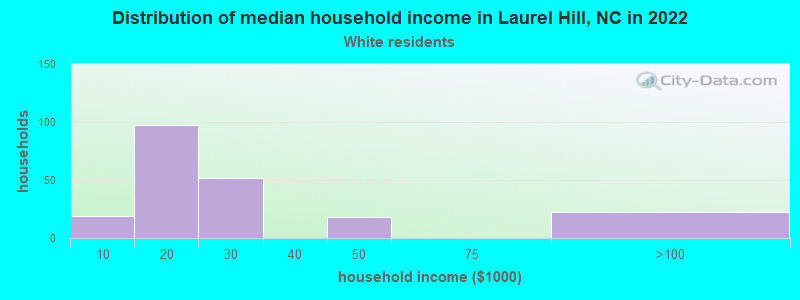 Distribution of median household income in Laurel Hill, NC in 2022