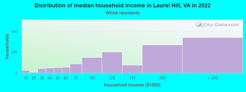 Distribution of median household income in Laurel Hill, VA in 2022