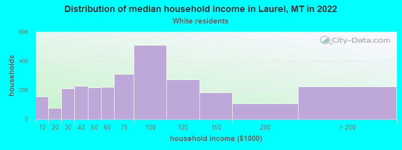 Distribution of median household income in Laurel, MT in 2022