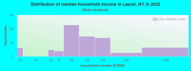 Distribution of median household income in Laurel, NY in 2022