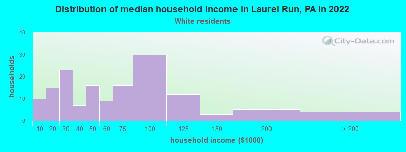 Distribution of median household income in Laurel Run, PA in 2022