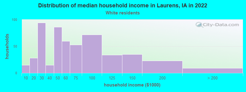 Distribution of median household income in Laurens, IA in 2022