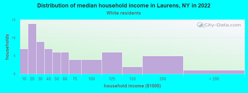 Distribution of median household income in Laurens, NY in 2022