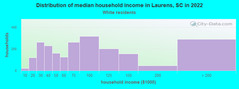 Distribution of median household income in Laurens, SC in 2022