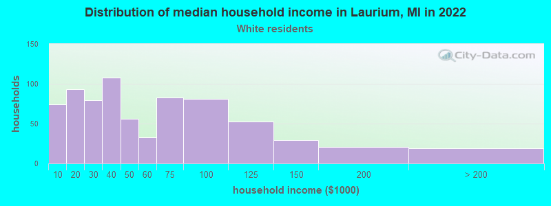 Distribution of median household income in Laurium, MI in 2022