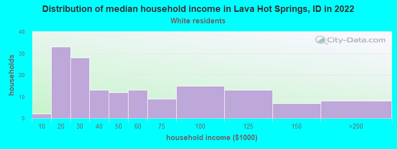 Distribution of median household income in Lava Hot Springs, ID in 2022