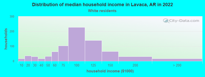 Distribution of median household income in Lavaca, AR in 2022