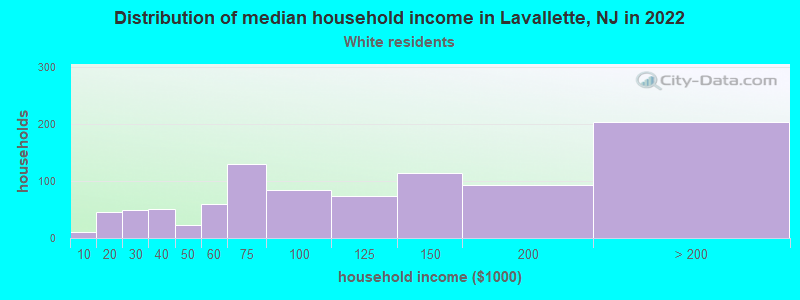 Distribution of median household income in Lavallette, NJ in 2022