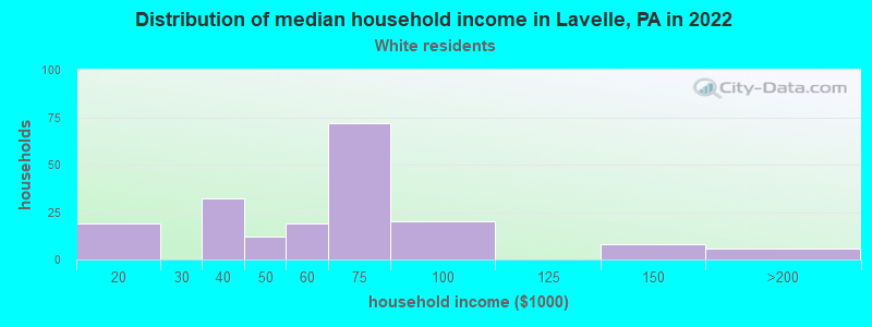 Distribution of median household income in Lavelle, PA in 2022