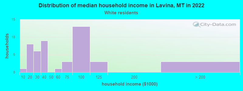 Distribution of median household income in Lavina, MT in 2022