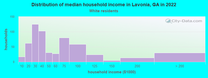 Distribution of median household income in Lavonia, GA in 2022