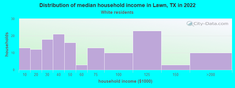 Distribution of median household income in Lawn, TX in 2022