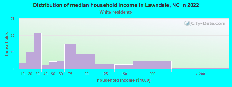 Distribution of median household income in Lawndale, NC in 2022