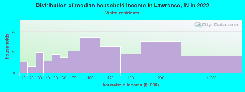 Distribution of median household income in Lawrence, IN in 2022
