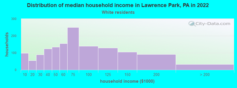 Distribution of median household income in Lawrence Park, PA in 2022