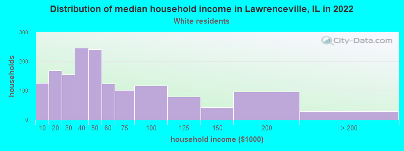 Distribution of median household income in Lawrenceville, IL in 2022