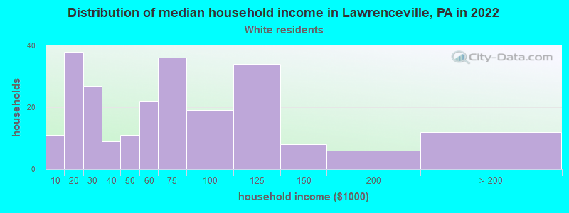 Distribution of median household income in Lawrenceville, PA in 2022