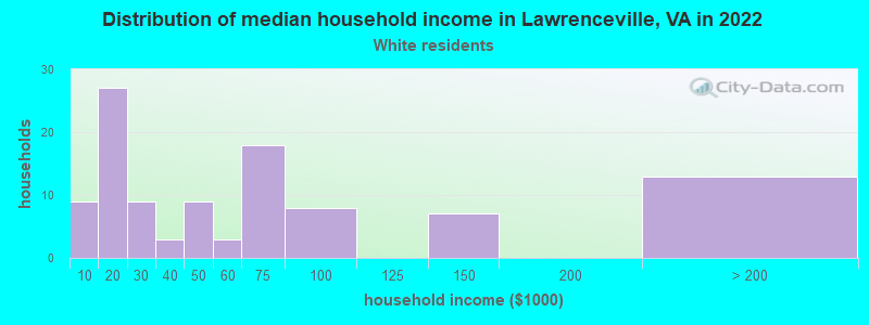 Distribution of median household income in Lawrenceville, VA in 2022