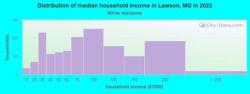 Distribution of median household income in Lawson, MO in 2022