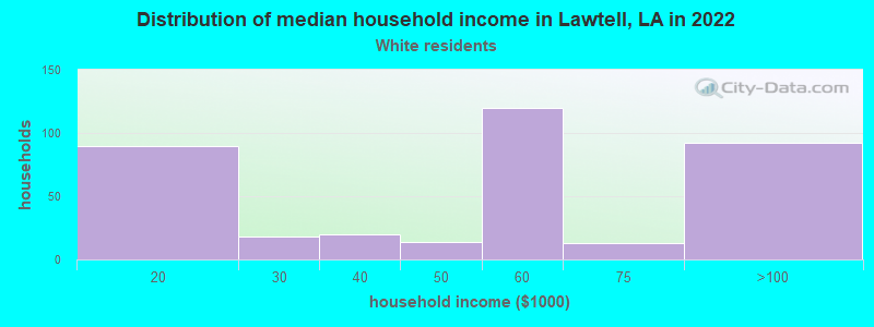 Distribution of median household income in Lawtell, LA in 2022