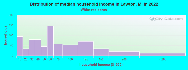 Distribution of median household income in Lawton, MI in 2022