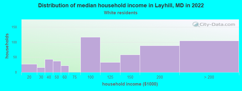 Distribution of median household income in Layhill, MD in 2022