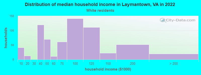 Distribution of median household income in Laymantown, VA in 2022