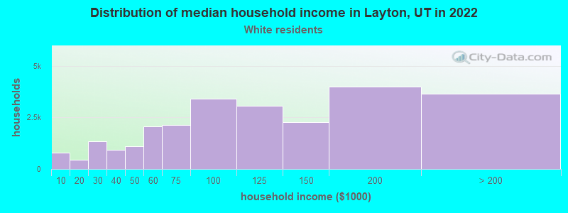 Distribution of median household income in Layton, UT in 2022