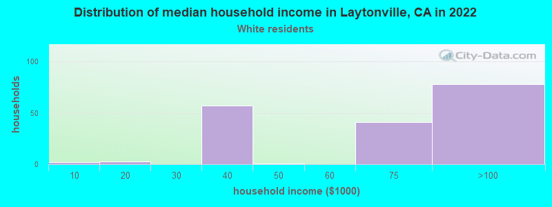 Distribution of median household income in Laytonville, CA in 2022