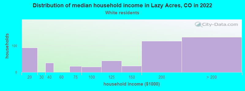 Distribution of median household income in Lazy Acres, CO in 2022