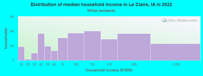 Distribution of median household income in Le Claire, IA in 2022