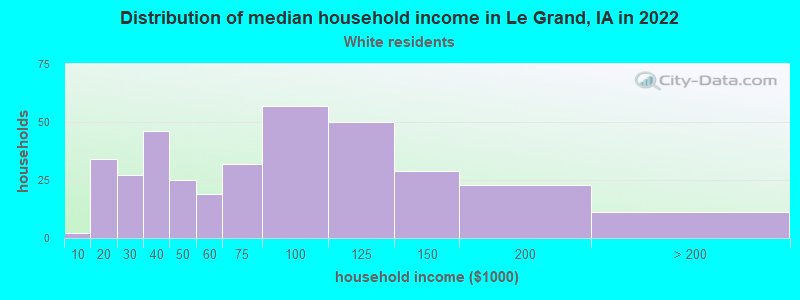 Distribution of median household income in Le Grand, IA in 2022