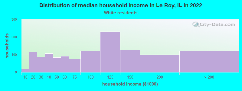 Distribution of median household income in Le Roy, IL in 2022