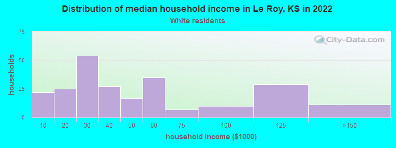 Distribution of median household income in Le Roy, KS in 2022