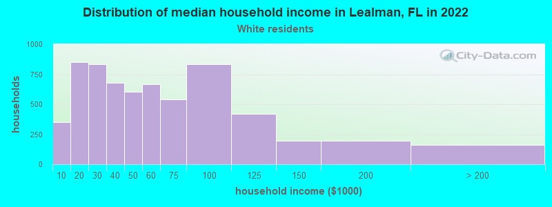 Distribution of median household income in Lealman, FL in 2022