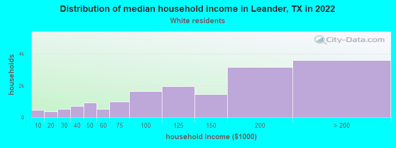 Distribution of median household income in Leander, TX in 2022