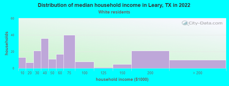 Distribution of median household income in Leary, TX in 2022