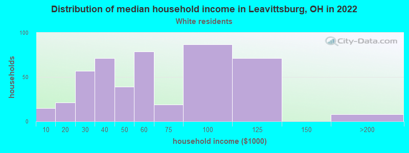 Distribution of median household income in Leavittsburg, OH in 2022