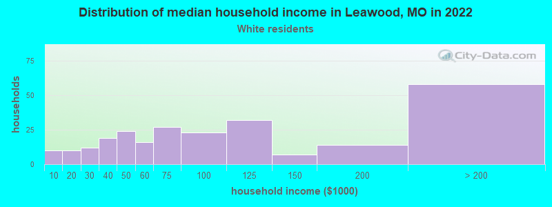 Distribution of median household income in Leawood, MO in 2022
