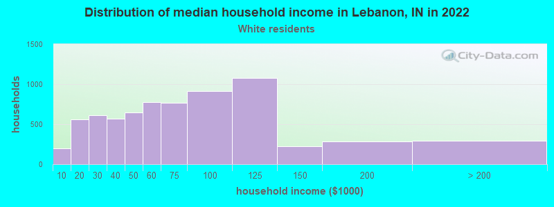 Distribution of median household income in Lebanon, IN in 2022