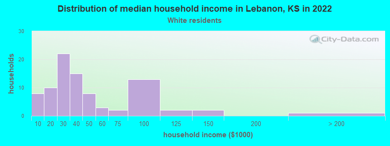 Distribution of median household income in Lebanon, KS in 2022