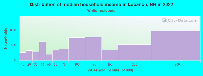 Distribution of median household income in Lebanon, NH in 2022