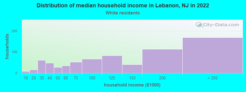 Distribution of median household income in Lebanon, NJ in 2022