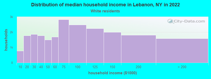Distribution of median household income in Lebanon, NY in 2022
