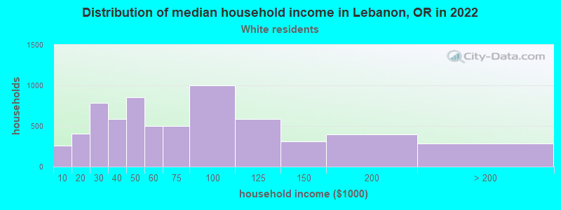 Distribution of median household income in Lebanon, OR in 2022