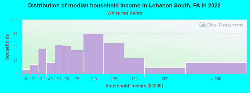 Distribution of median household income in Lebanon South, PA in 2022