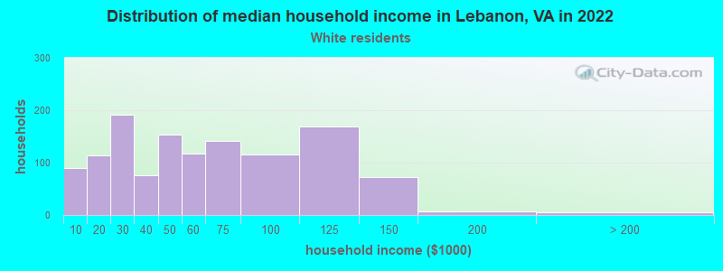 Distribution of median household income in Lebanon, VA in 2022