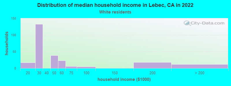 Distribution of median household income in Lebec, CA in 2022