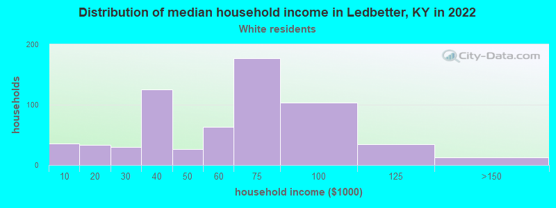Distribution of median household income in Ledbetter, KY in 2022